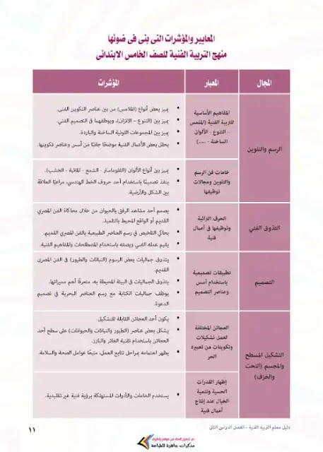دليل معلم التربية الفنية للصف الخامس الابتدائي الترم الثاني 2023