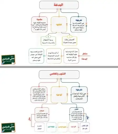 ملخص الدراسات الاسلامية سادس ابتدائي الفصل الثاني 1446 كاملا